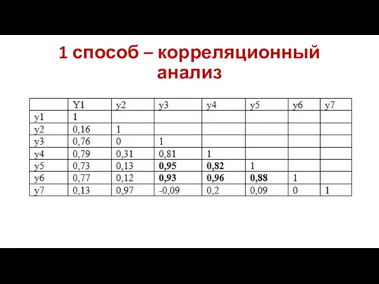 1 способ – корреляционный анализ