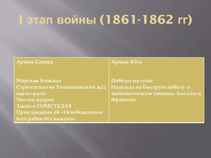 I этап войны (1861-1862 гг)