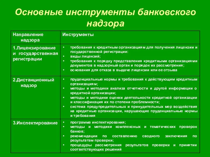 Основные инструменты банковского надзора