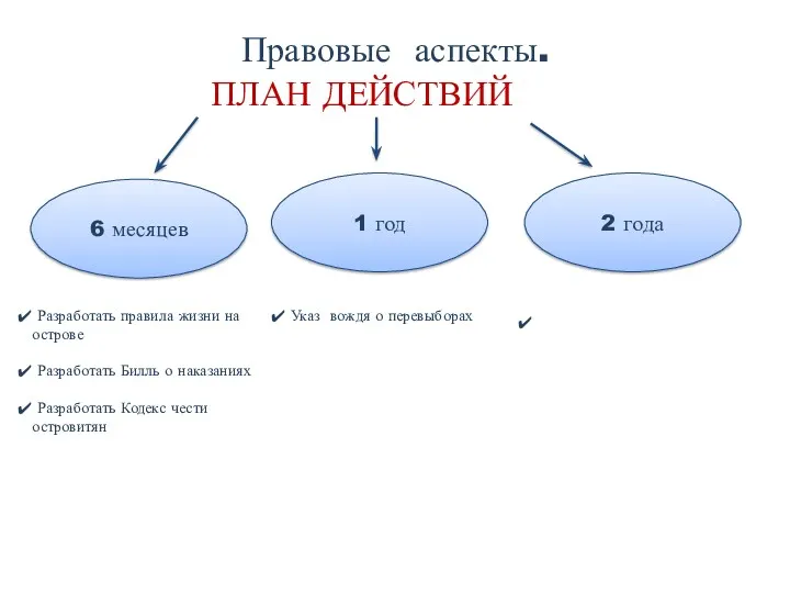 Правовые аспекты. ПЛАН ДЕЙСТВИЙ 6 месяцев Разработать правила жизни на