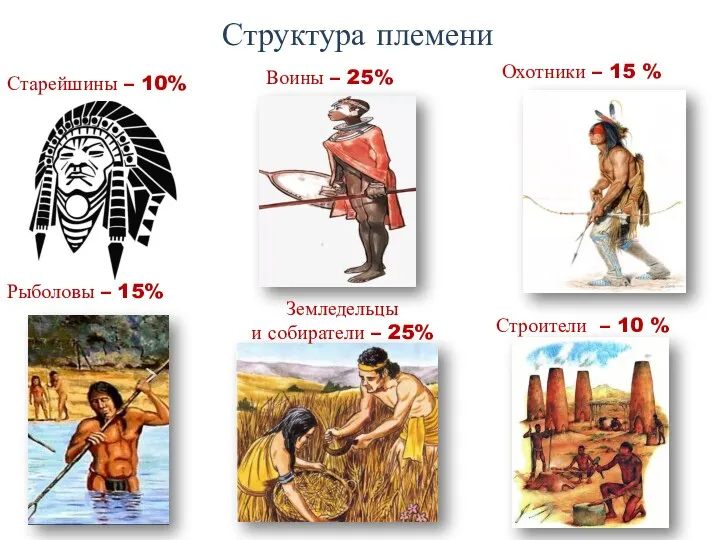 Структура племени Воины – 25% Охотники – 15 % Рыболовы