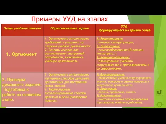 Примеры УУД на этапах урока Далее 1. Оргмомент