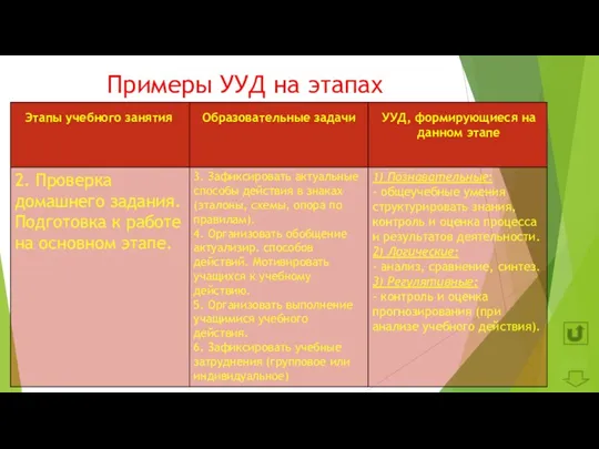 Примеры УУД на этапах урока Далее Этапы учебного занятия Образовательные задачи УУД, формирующиеся на данном этапе