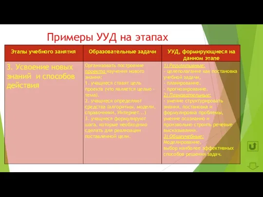 Примеры УУД на этапах урока Далее Этапы учебного занятия Образовательные задачи УУД, формирующиеся на данном этапе