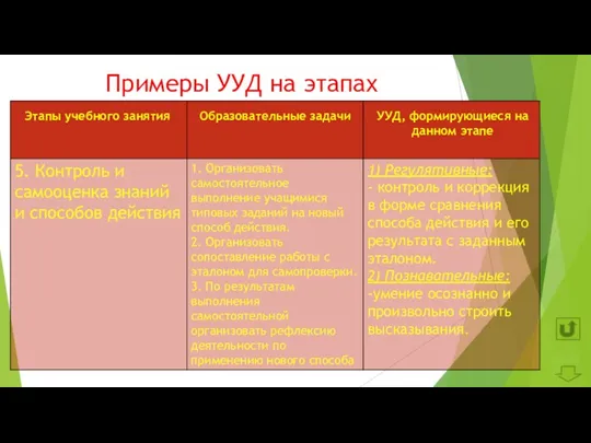 Примеры УУД на этапах урока Далее Этапы учебного занятия Образовательные задачи УУД, формирующиеся на данном этапе