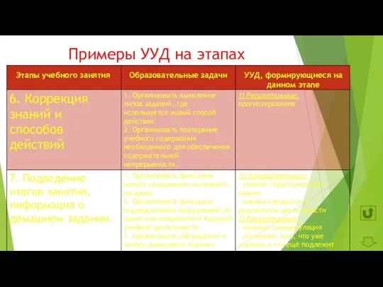 Примеры УУД на этапах урока Далее Этапы учебного занятия Образовательные задачи УУД, формирующиеся на данном этапе