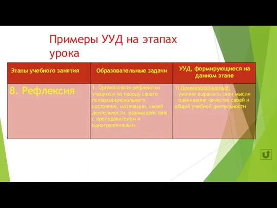 Примеры УУД на этапах урока Этапы учебного занятия Образовательные задачи УУД, формирующиеся на данном этапе