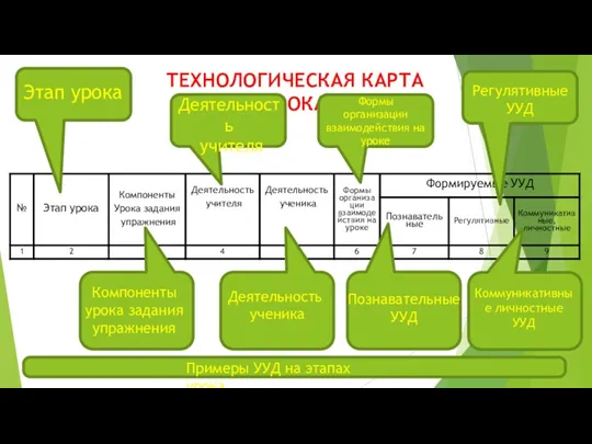 ТЕХНОЛОГИЧЕСКАЯ КАРТА УРОКА Формы организации взаимодействия на уроке Этап урока Компоненты урока задания