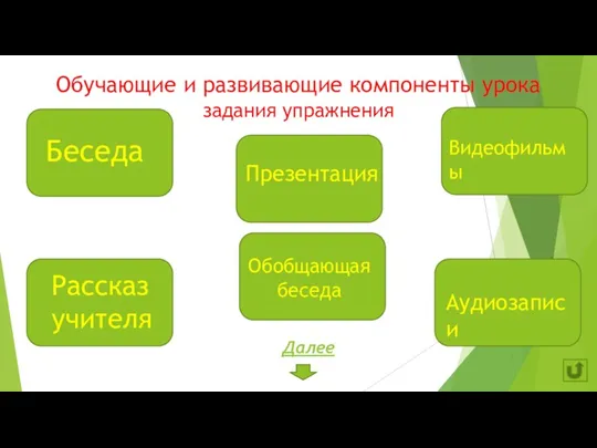 Обучающие и развивающие компоненты урока задания упражнения Беседа Рассказ учителя Презентация Обобщающая беседа Видеофильмы Аудиозаписи Далее