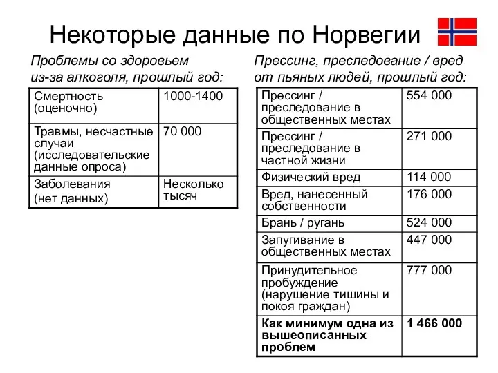 Некоторые данные по Норвегии Проблемы со здоровьем из-за алкоголя, прошлый