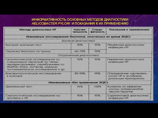 ИНФОРМАТИВНОСТЬ ОСНОВНЫХ МЕТОДОВ ДИАГНОСТИКИ HELICOBACTER PYLORI И ПОКАЗАНИЯ К ИХ ПРИМЕНЕНИЮ