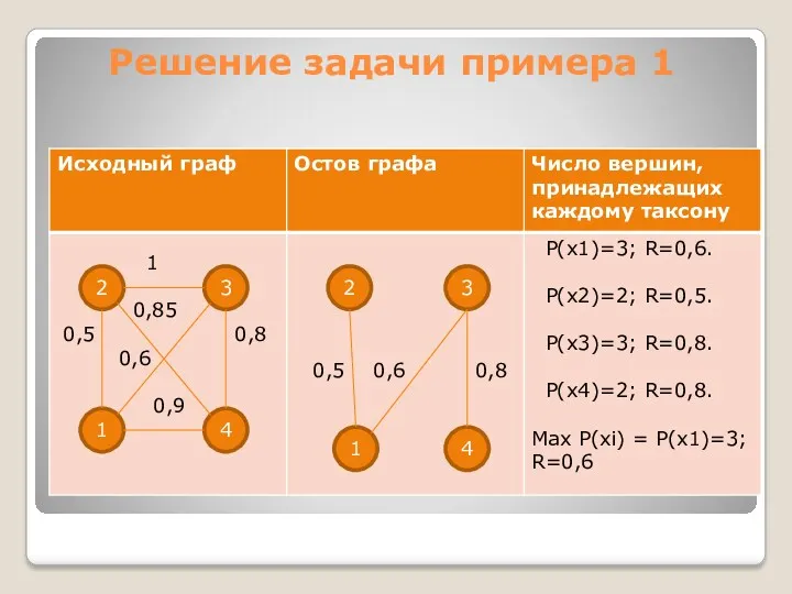 Решение задачи примера 1 2 4 3 1 2 4