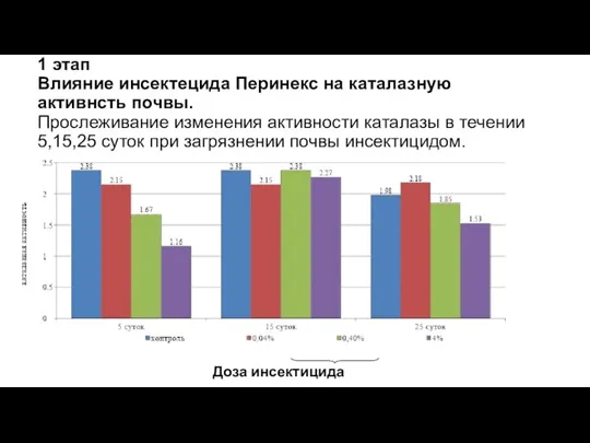 1 этап Влияние инсектецида Перинекс на каталазную активнсть почвы. Прослеживание