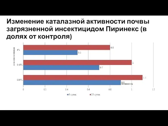 Изменение каталазной активности почвы загрязненной инсектицидом Пиринекс (в долях от контроля)