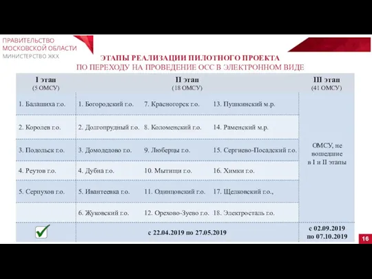 16 ПРАВИТЕЛЬСТВО МОСКОВСКОЙ ОБЛАСТИ МИНИСТЕРСТВО ЖКХ ЭТАПЫ РЕАЛИЗАЦИИ ПИЛОТНОГО ПРОЕКТА