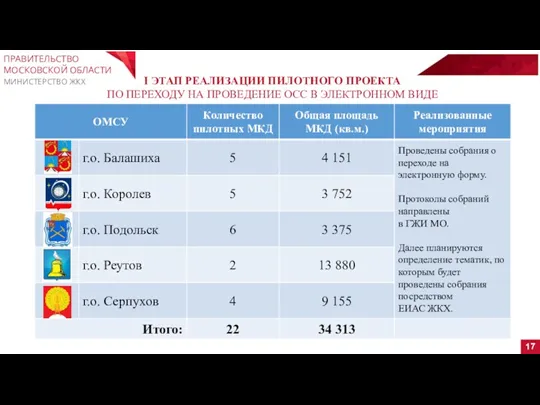 17 ПРАВИТЕЛЬСТВО МОСКОВСКОЙ ОБЛАСТИ МИНИСТЕРСТВО ЖКХ I ЭТАП РЕАЛИЗАЦИИ ПИЛОТНОГО