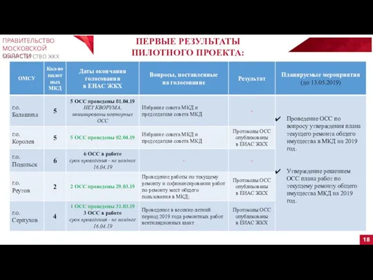 ПРАВИТЕЛЬСТВО МОСКОВСКОЙ ОБЛАСТИ МИНИСТЕРСТВО ЖКХ ПЕРВЫЕ РЕЗУЛЬТАТЫ ПИЛОТНОГО ПРОЕКТА: 18