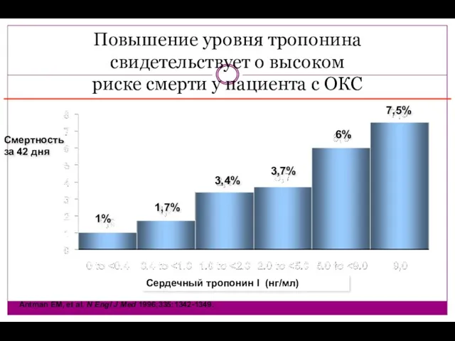 Повышение уровня тропонина свидетельствует о высоком риске смерти у пациента с ОКС Смертность