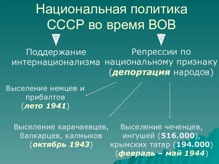 Национальная политика СССР во время ВОВ Поддержание интернационализма Репрессии по