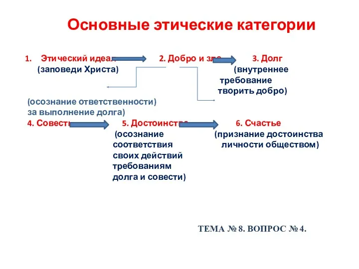 Основные этические категории Этический идеал 2. Добро и зло 3.