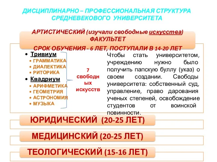 ДИСЦИПЛИНАРНО – ПРОФЕССИОНАЛЬНАЯ СТРУКТУРА СРЕДНЕВЕКОВОГО УНИВЕРСИТЕТА Чтобы стать университетом, учреждению