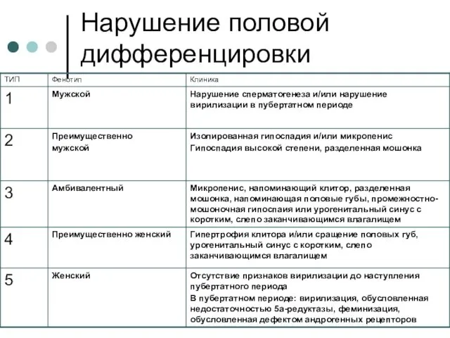 Нарушение половой дифференцировки