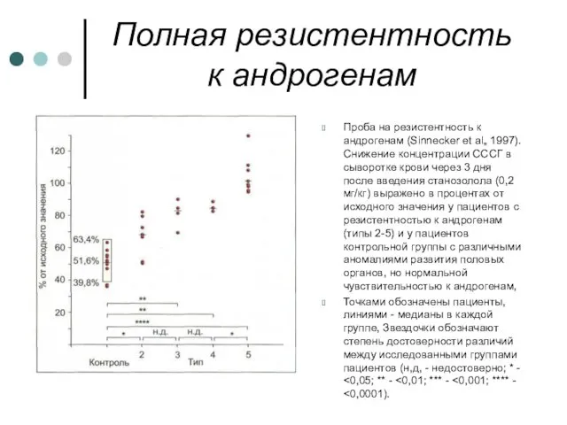 Полная резистентность к андрогенам Проба на резистентность к андрогенам (Sinnecker