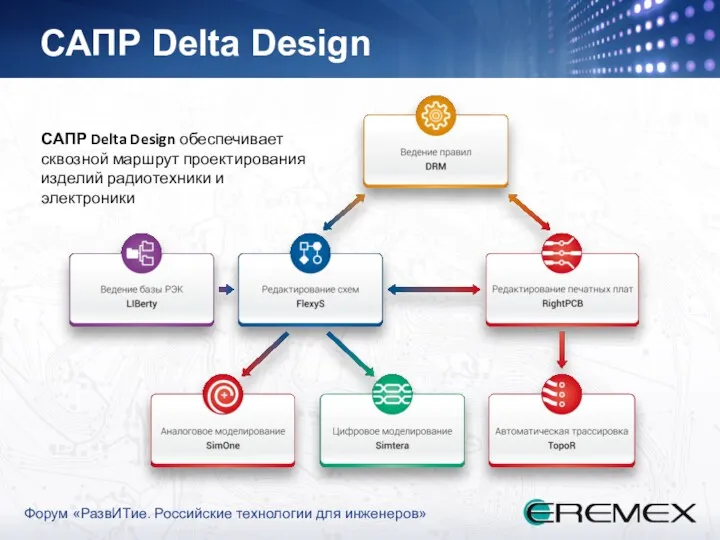 САПР Delta Design САПР Delta Design обеспечивает сквозной маршрут проектирования изделий радиотехники и электроники
