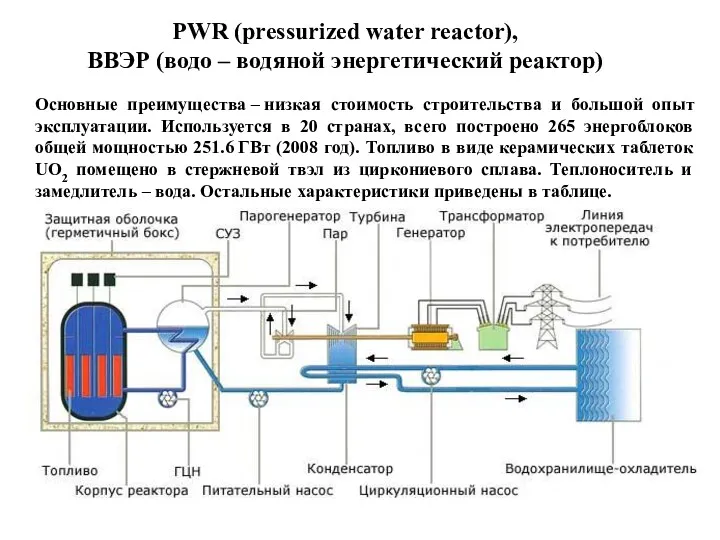 PWR (pressurized water reactor), ВВЭР (водо – водяной энергетический реактор)