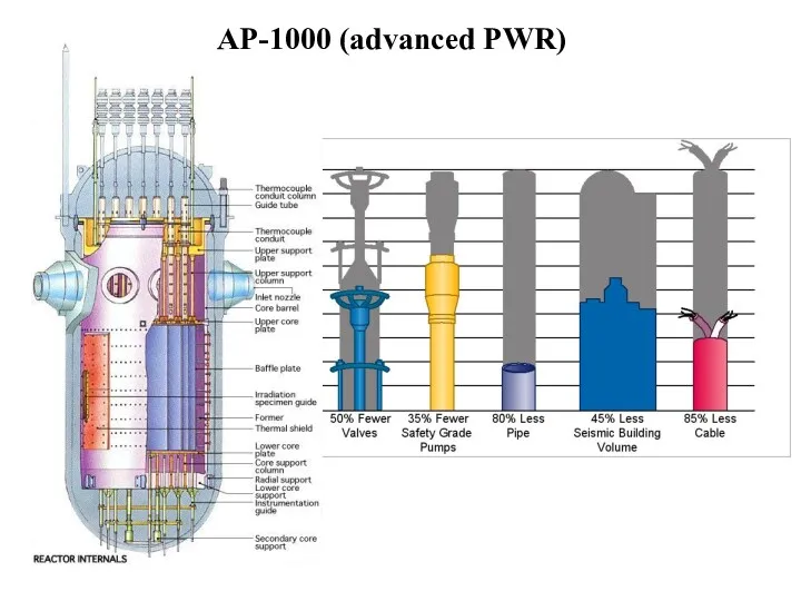 AP-1000 (advanced PWR)