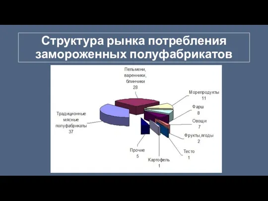 Структура рынка потребления замороженных полуфабрикатов