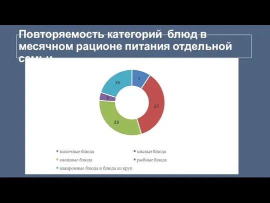 Повторяемость категорий блюд в месячном рационе питания отдельной семьи