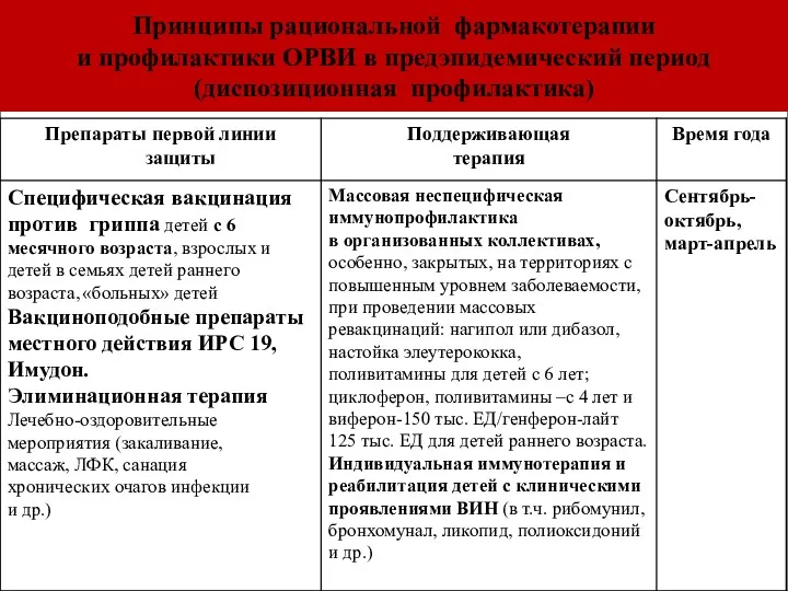 Принципы рациональной фармакотерапии и профилактики ОРВИ в предэпидемический период (диспозиционная профилактика)