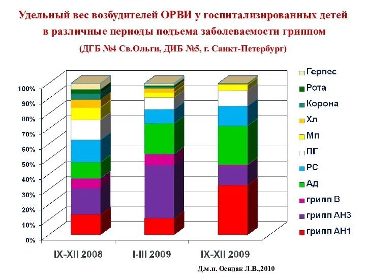 Д.м.н. Осидак Л.В.,2010 Удельный вес возбудителей ОРВИ у госпитализированных детей в различные периоды