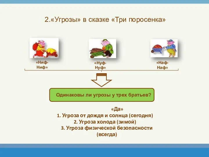 2.«Угрозы» в сказке «Три поросенка» «Ниф-Ниф» «Нуф-Нуф» «Наф-Наф» «Да» Угроза