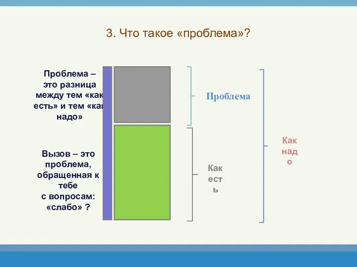 3. Что такое «проблема»? Проблема – это разница между тем