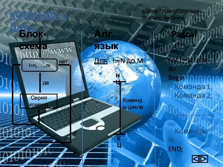 КОМАНДА « Для». Блок-схема Алг. язык Pascal I=n,….,m Серия команд