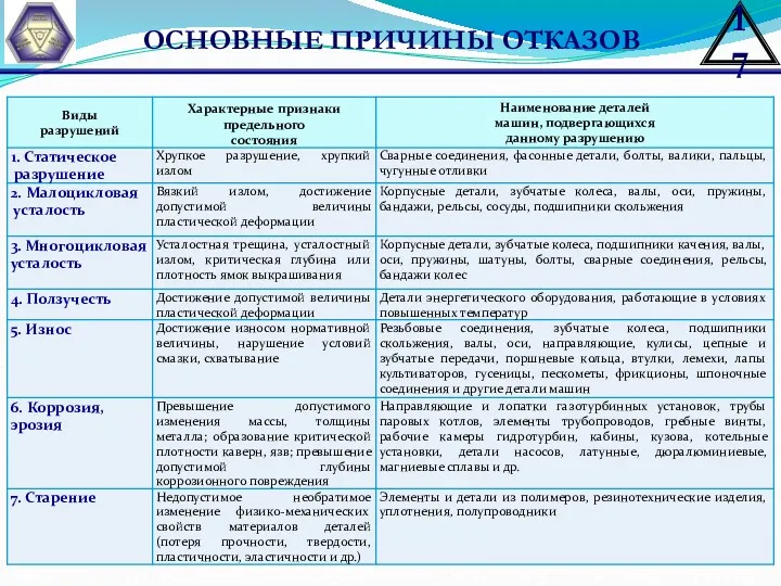 ОСНОВНЫЕ ПРИЧИНЫ ОТКАЗОВ