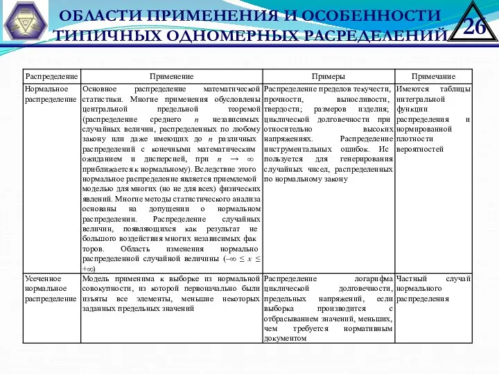 ОБЛАСТИ ПРИМЕНЕНИЯ И ОСОБЕННОСТИ ТИПИЧНЫХ ОДНОМЕРНЫХ РАСРЕДЕЛЕНИЙ