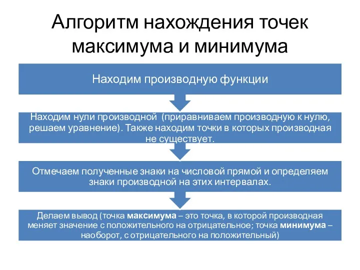 Алгоритм нахождения точек максимума и минимума