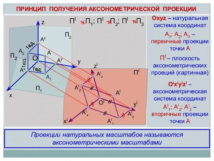 z y x O OI ПI П2 П1 П3 zI