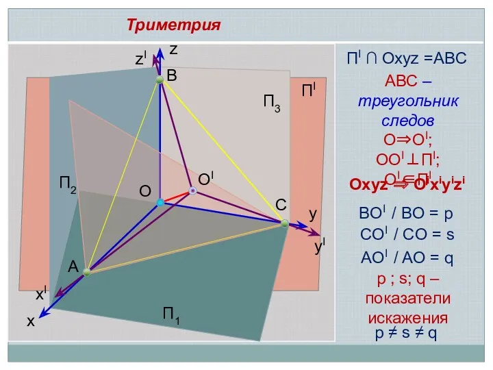 z y x O OI A B C ПI O⇒OI;