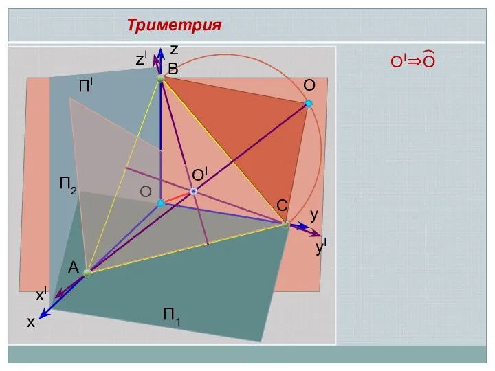 z y x O A ПI Триметрия П2 П1 zI