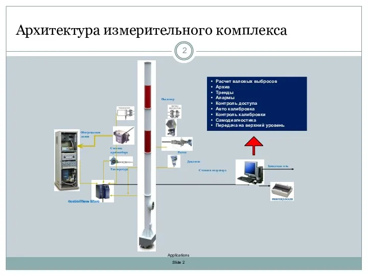 Архитектура измерительного комплекса Пылемер Расчет валовых выбросов Архив Тренды Алармы