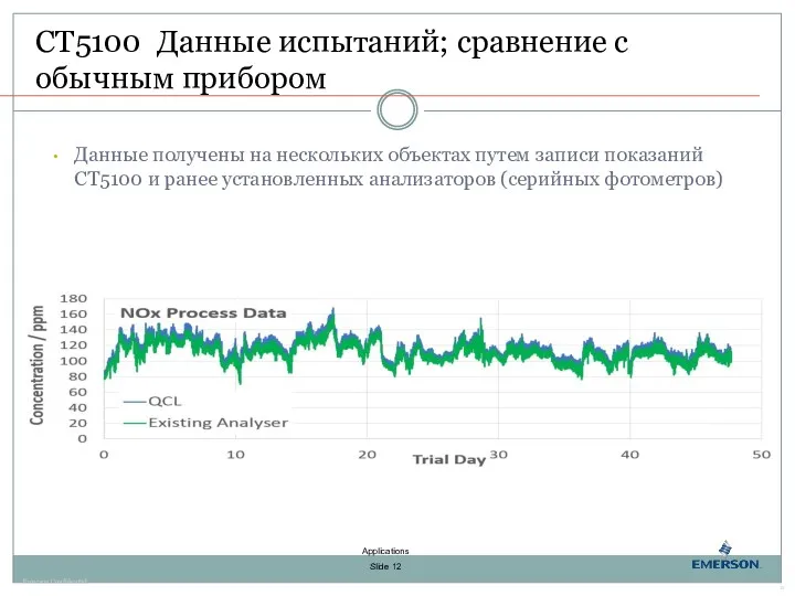 CT5100 Данные испытаний; сравнение с обычным прибором Данные получены на