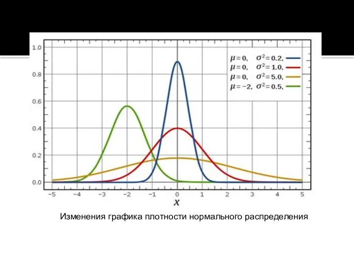 Изменения графика плотности нормального распределения