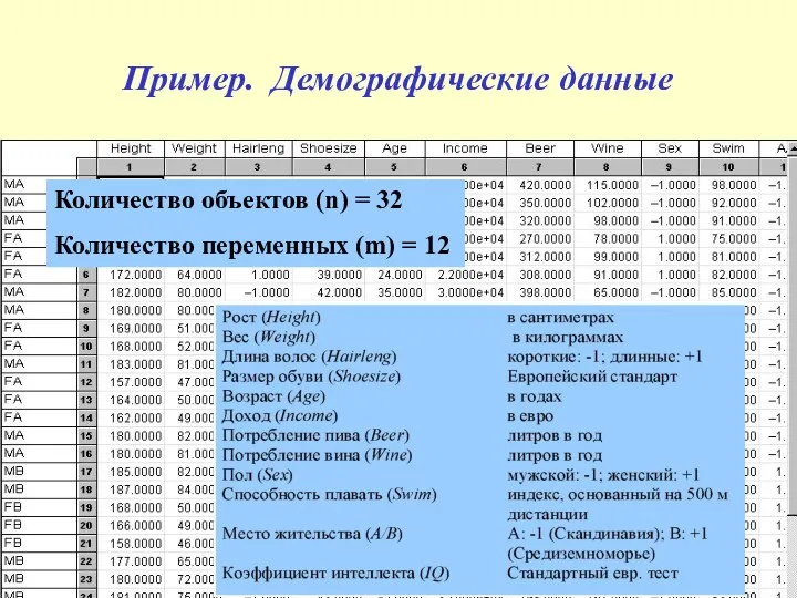 Пример. Демографические данные Количество объектов (n) = 32 Количество переменных (m) = 12