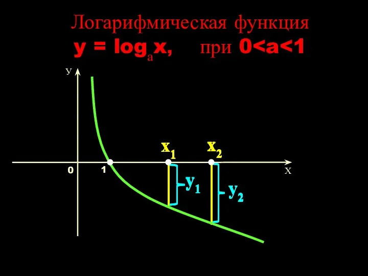 Логарифмическая функция y = logаx, при 0