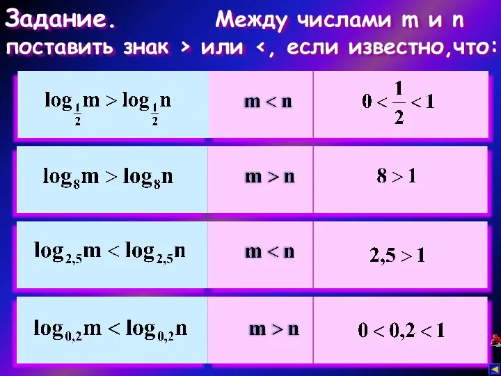 Задание. Между числами m и n поставить знак > или