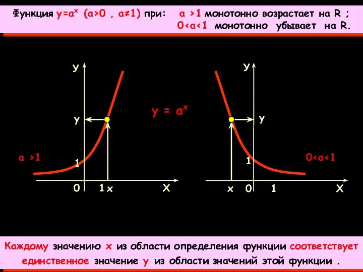 y = аx х у у 0 х Функция у=ах